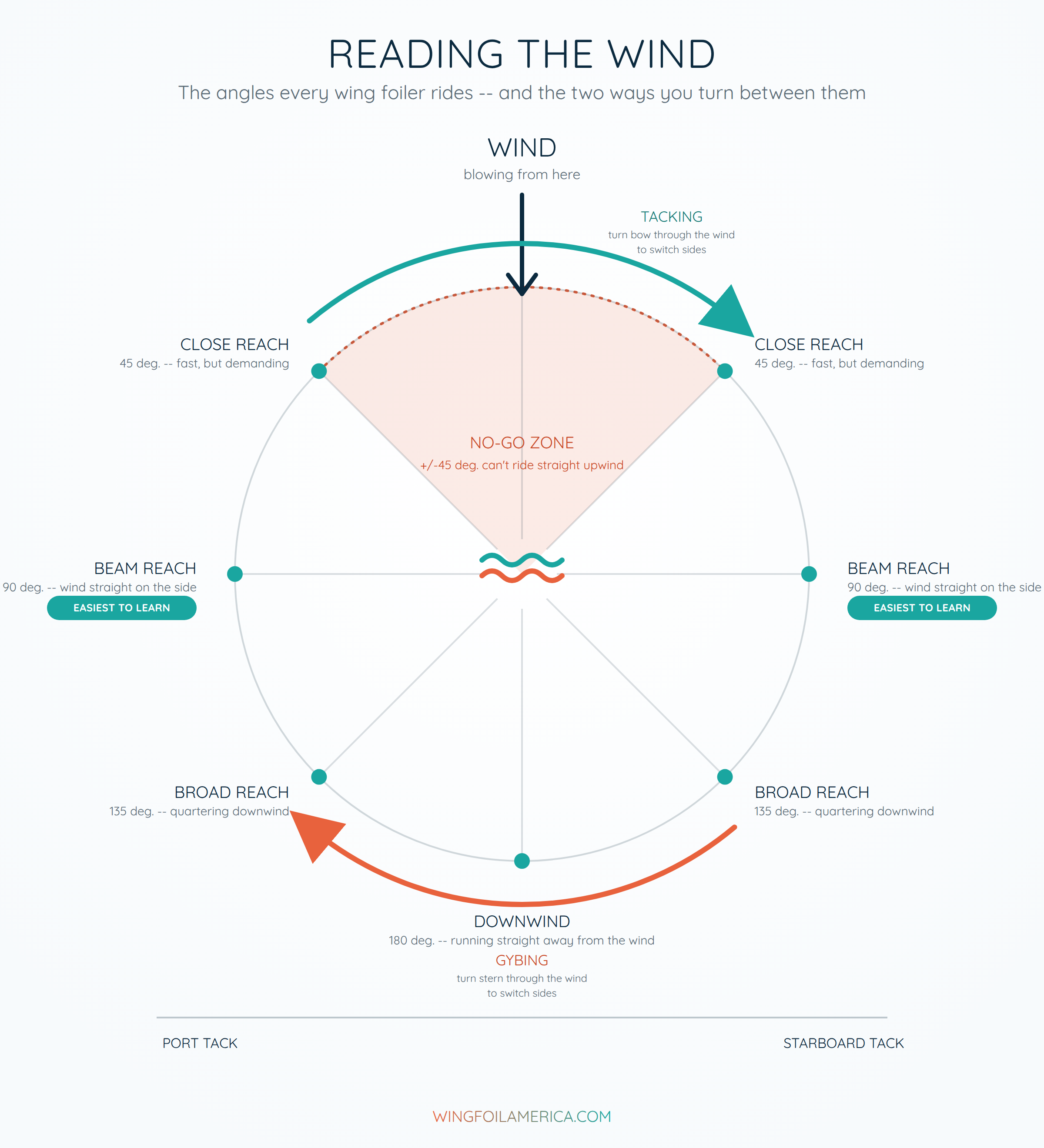 Diagram of wind angles for wing foiling: a no-go zone straight upwind you can't ride into, close reach at 45 degrees, beam reach at 90 degrees (the easiest angle to learn on), broad reach at 135 degrees, and downwind at 180 degrees, with tacking (turning the bow through the wind) and gybing (turning the stern through the wind) shown as the two ways to switch which side the wing is on.